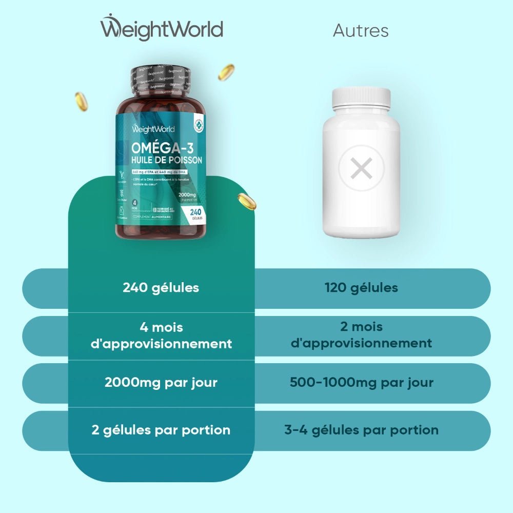 Omega -3 Fish oil 660mg Epa 440mg Dha
